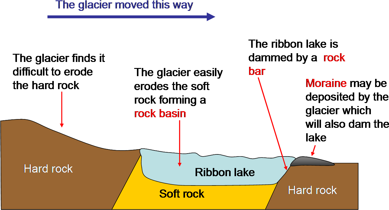 Formation Of A Ribbon Lake Clipart (1305x711), Png Download