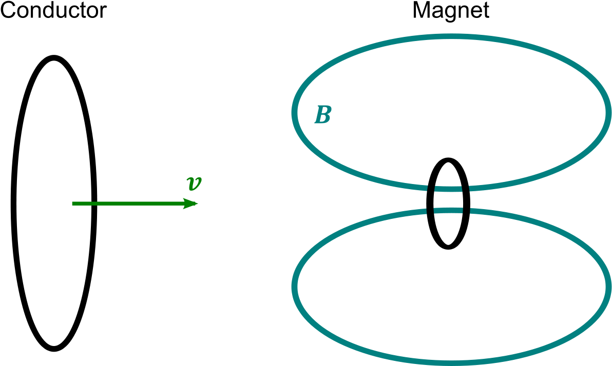 Moving Magnet And Conductor Problem - Magnet And A Conductor Clipart (1200x723), Png Download