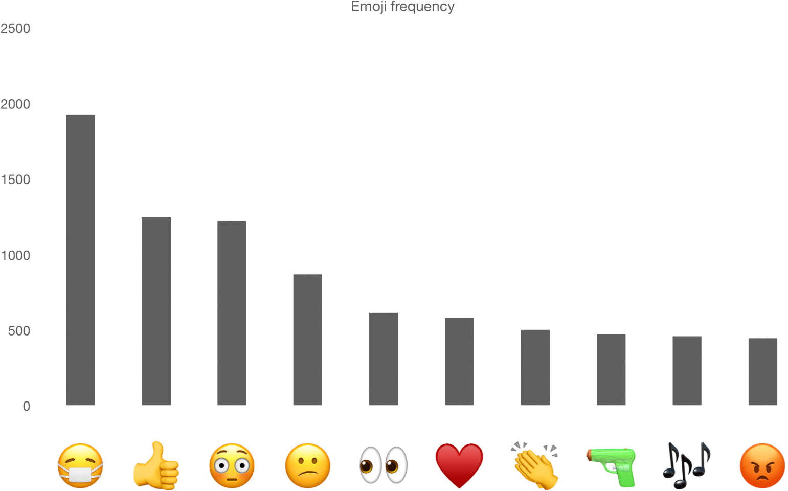 The Key Emoji Emotion Themes And Debates, We Then Analysed - Smiley Clipart (1599x1018), Png Download
