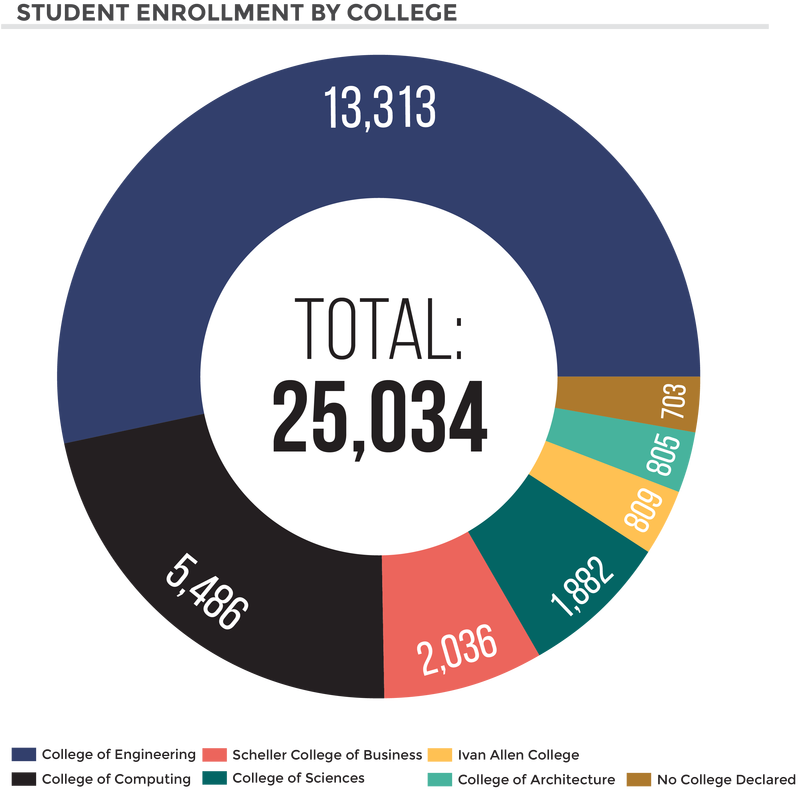 Georgia Tech Enrollment Infographic - Georgia Tech Demographics Clipart (804x800), Png Download