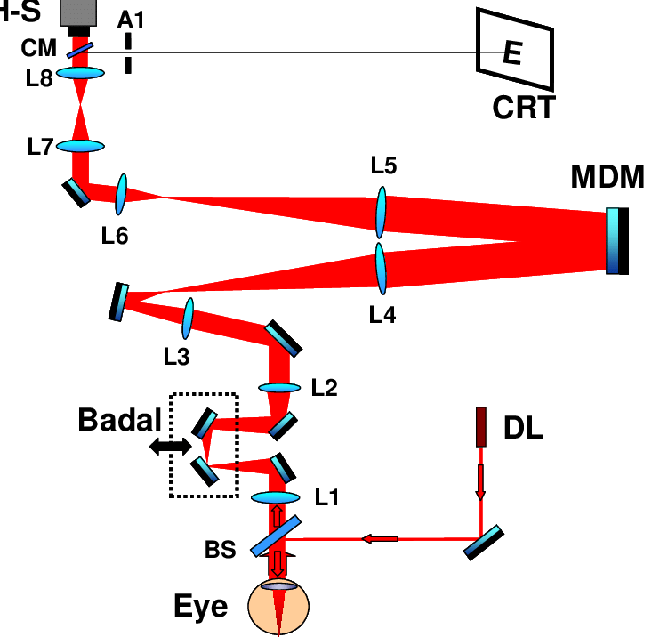 A Near Infrared Diode Laser Illuminates The Eye And - Adaptive Optics Eye Setup Clipart (751x716), Png Download