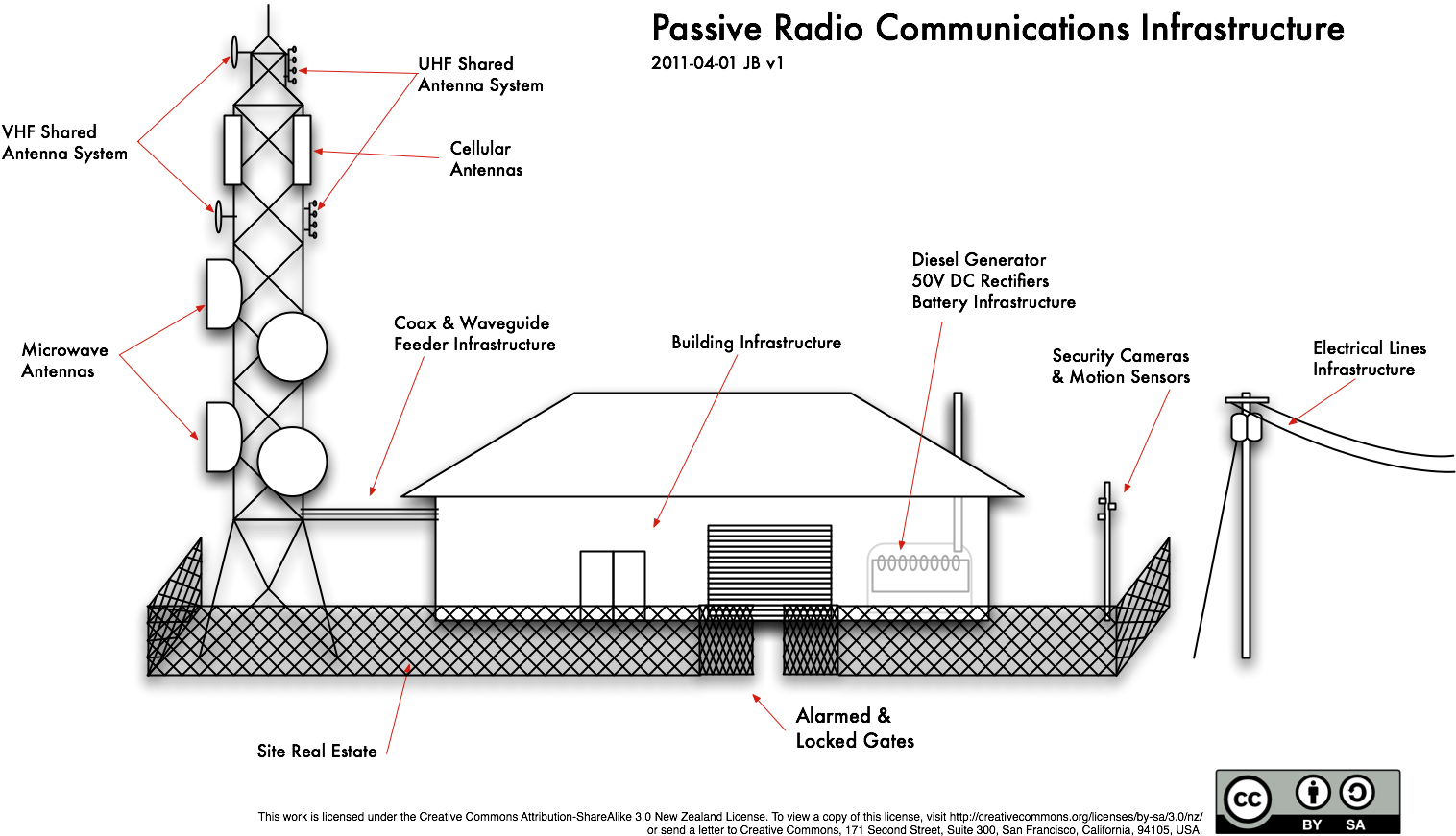 Passive Radio Communications Infrastructure - Mobile Tower Block Diagram Clipart (1518x910), Png Download