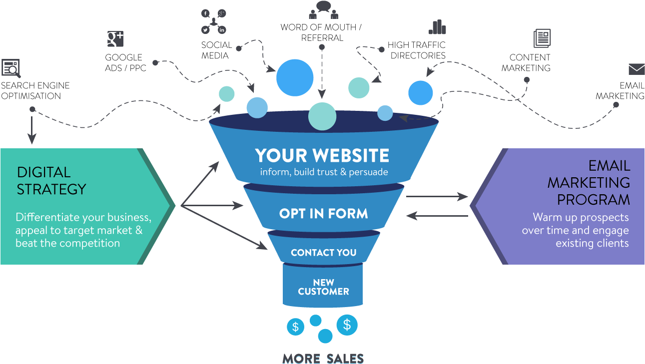 Contact - Digital Marketing Funnel Diagram Clipart (1500x750), Png Download