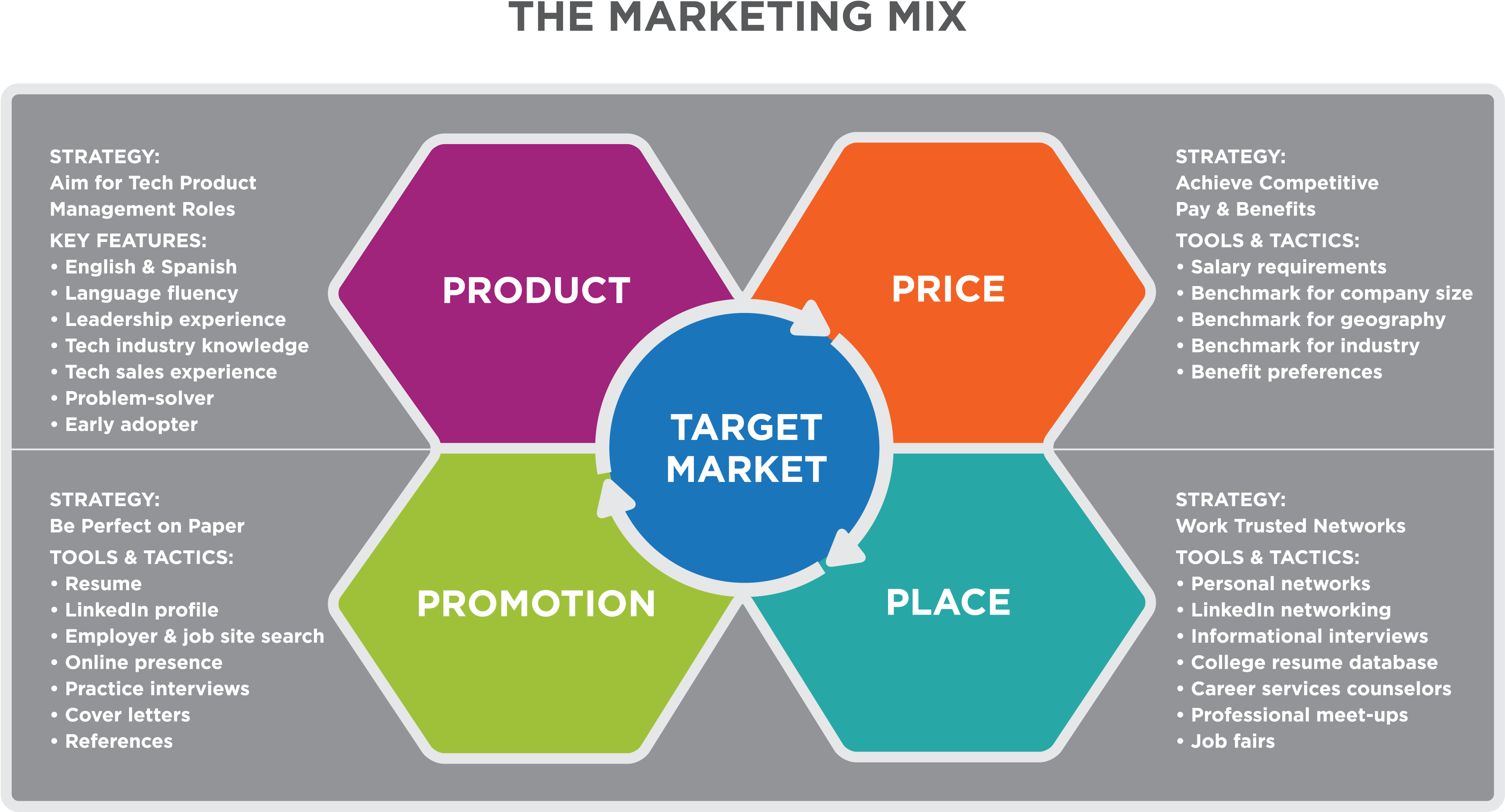 Detail From The Marketing Planning Process Flow Chart, - Target Market 4 Ps Clipart (4017x2275), Png Download