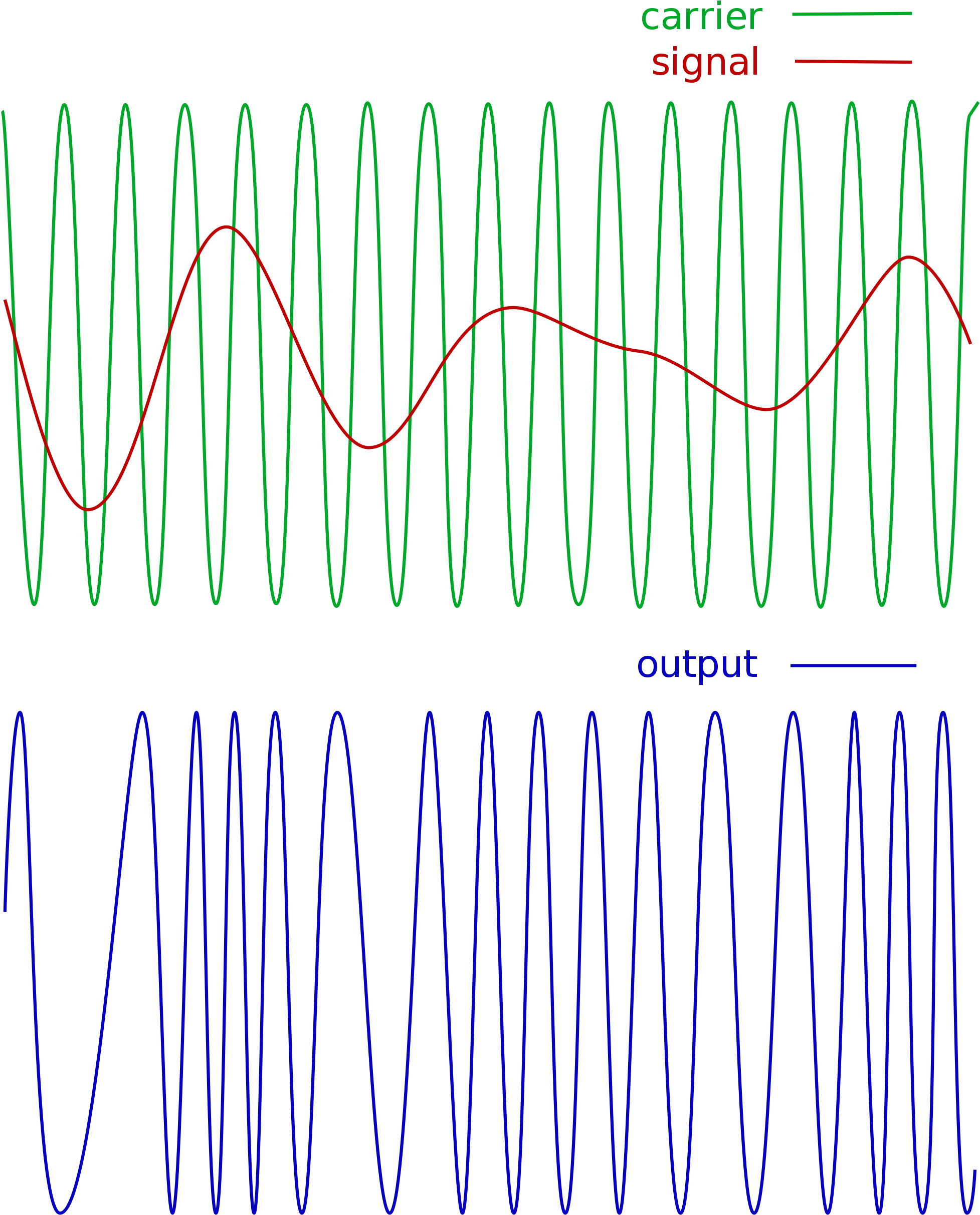 Here's What A Sine Wave Carrier Looks Like, Being Modulated - Modulazione Di Ampiezza E Di Frequenza Clipart (2000x2500), Png Download