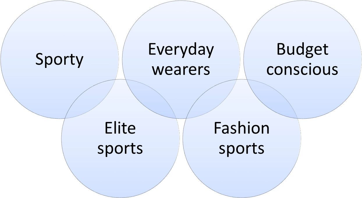 Target Market Sample Business Plan Exampl Segmentation - Market Segments For Shoes Clipart (1246x771), Png Download