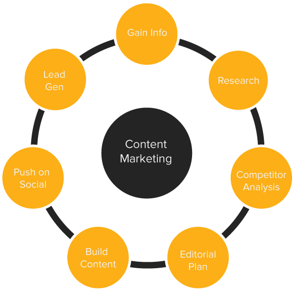 Content Marketing Factors - Circle Clipart (595x842), Png Download
