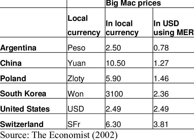 The Big Mac Index - Automated Packaging Systems Clipart (670x483), Png Download