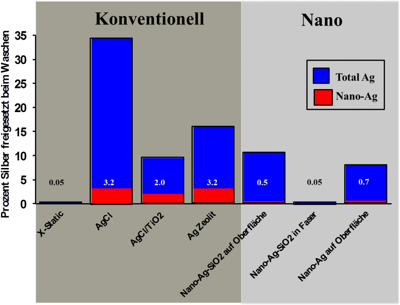 This Graph Represents The Percentage Of Silver Coating - Silver Nano Coating Clipart (850x625), Png Download
