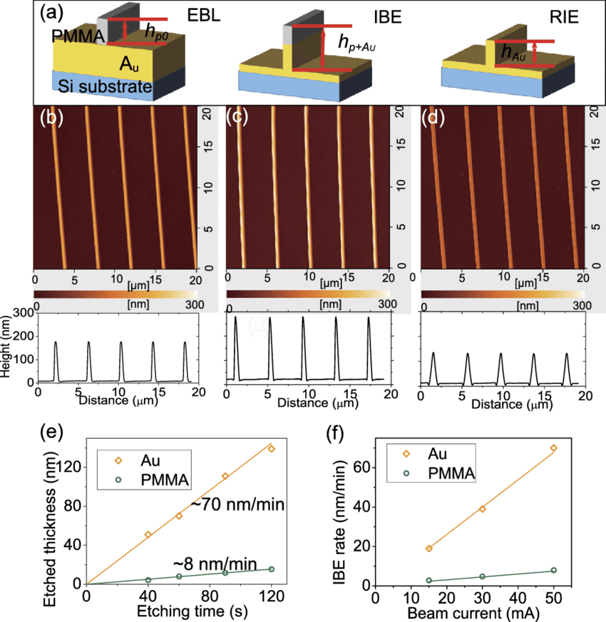 Afm Measurement Of The Etching Rates Of Negative Pmma - Plan Clipart (850x872), Png Download