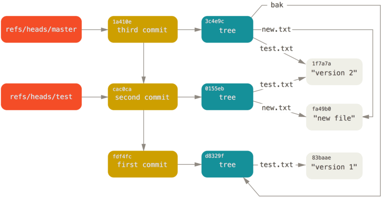 Git Directory Objects With Branch Head References Included - Sha 1 Git Clipart (800x423), Png Download