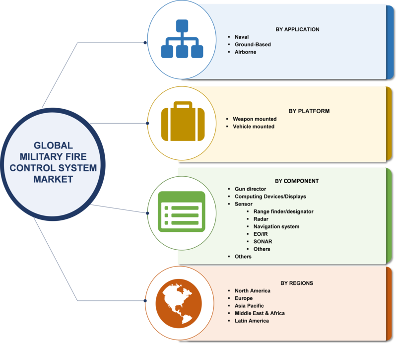 Military Fire Control System Market 2018 Receives Rapid - Digital Trends In Food And Beverage Industry Clipart (800x693), Png Download