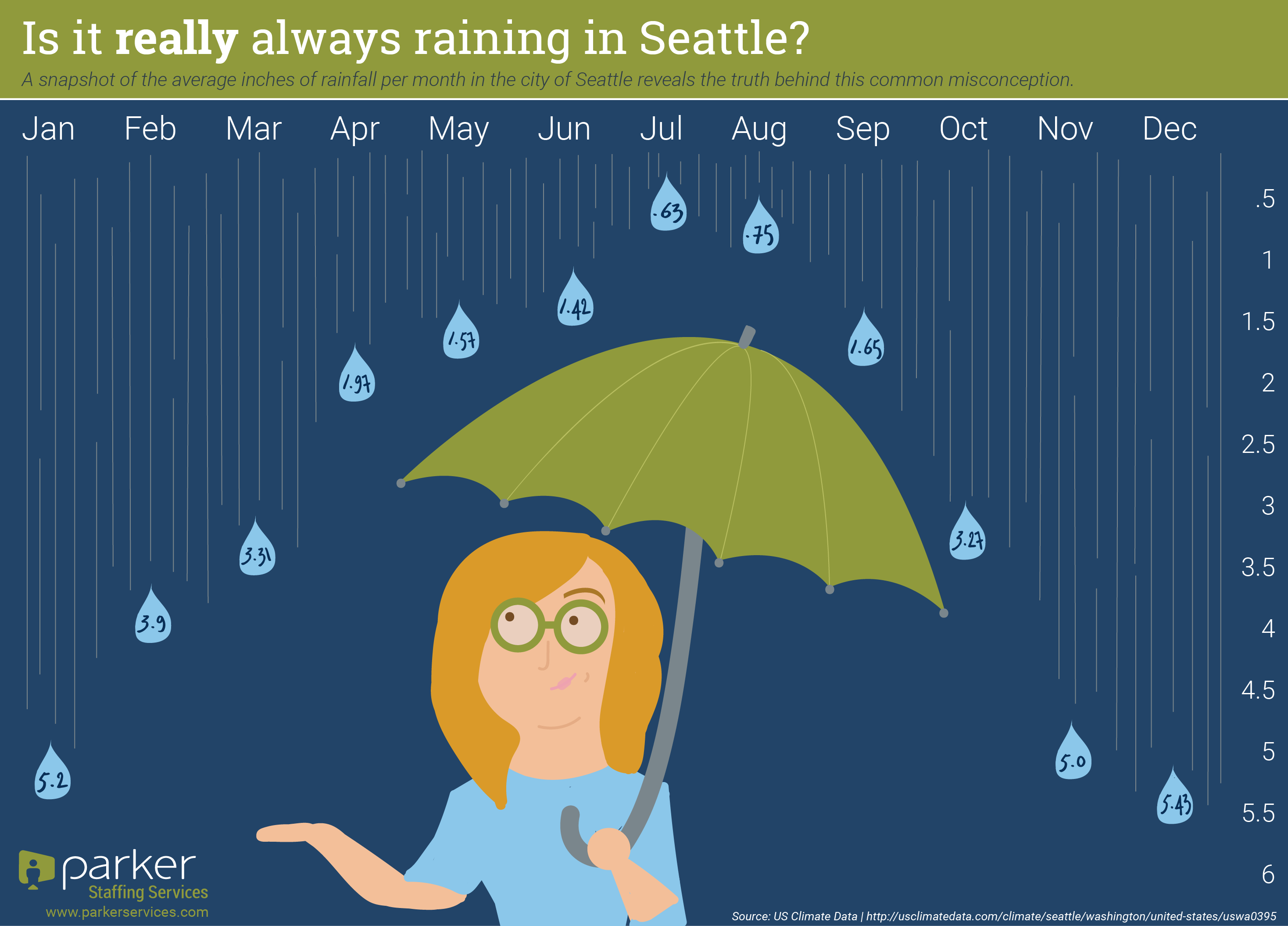 Always Raining In Seattle , Kindly Point Them In This - It's Raining In Seattle Clipart (2936x2110), Png Download