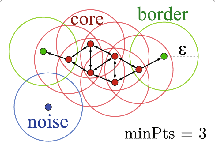 A Cluster Consists Of Core Points And Border Points - Core Point Border Point Clipart (702x467), Png Download