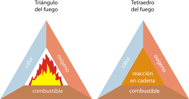 View Larger Image - Diagrama Del Triangulo De Fuego Clipart (772x406), Png Download