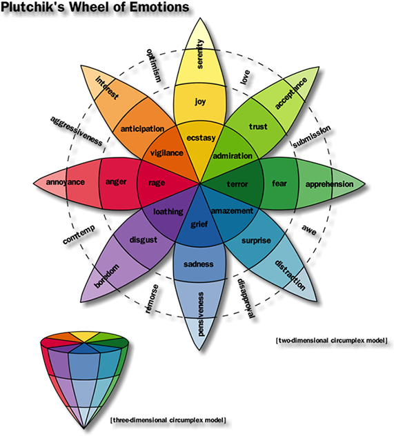 Anger Is An Emotional Response Related To One's Psychological - Plutchik's Wheel Of Emotions Clipart (626x730), Png Download