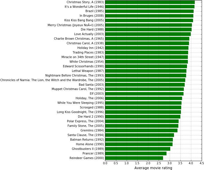 Christmas Plot - Electricity Consumption In Delhi Clipart (720x604), Png Download