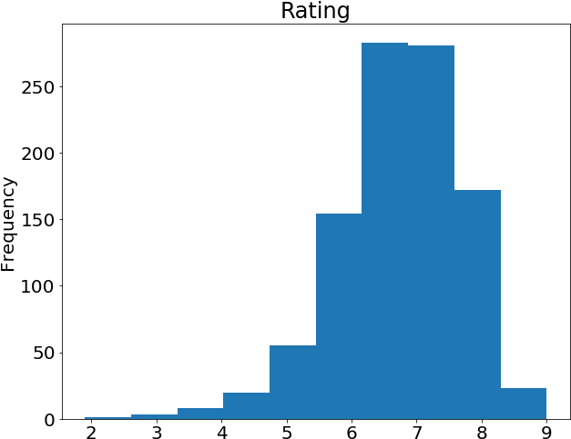 Rating Histogram - Symmetry Clipart (644x500), Png Download