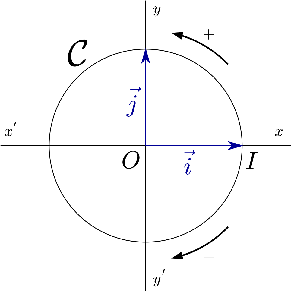 File - Cercle Trigo - Svg - Sens D Un Cercle Trigonometrique Clipart (1024x1024), Png Download