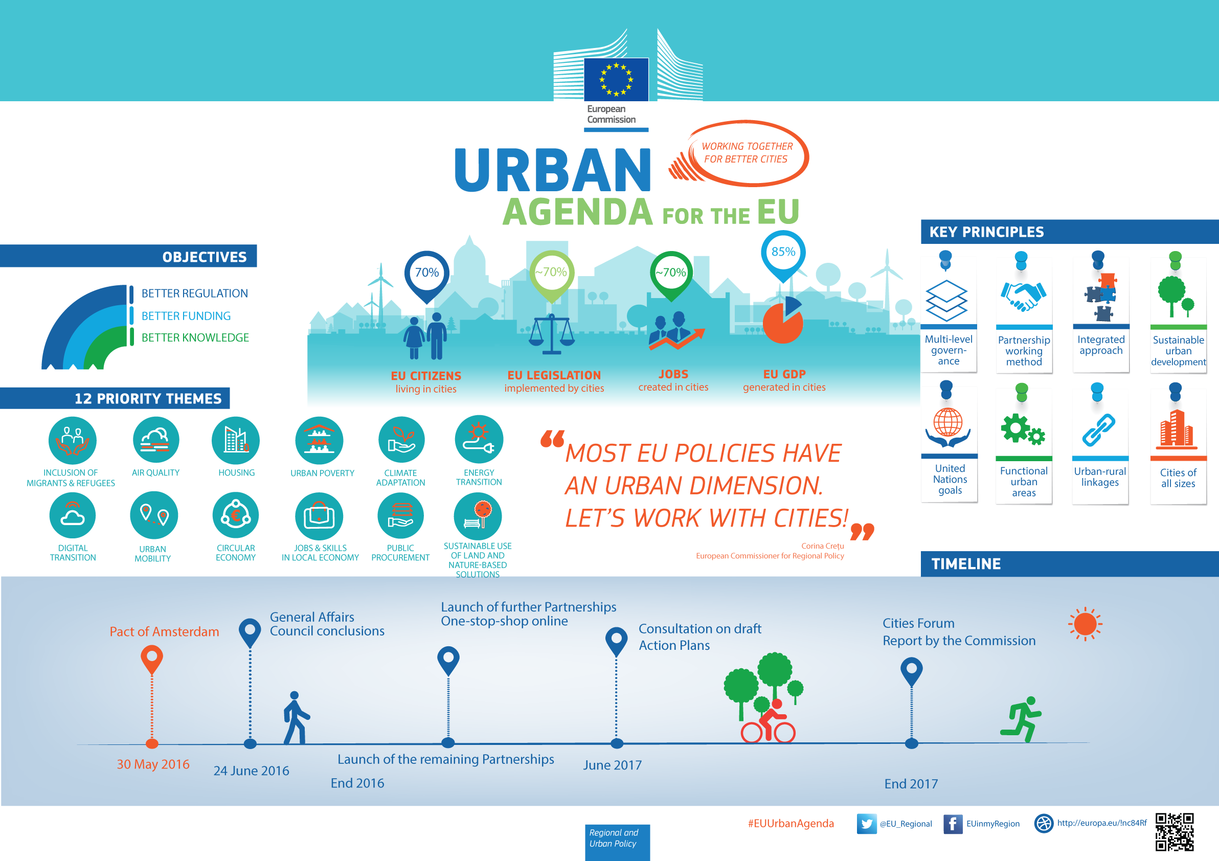 Presenting The Urban Agenda And Its Partnerships - Eu Urban Agenda Partnerships Clipart (2384x1684), Png Download