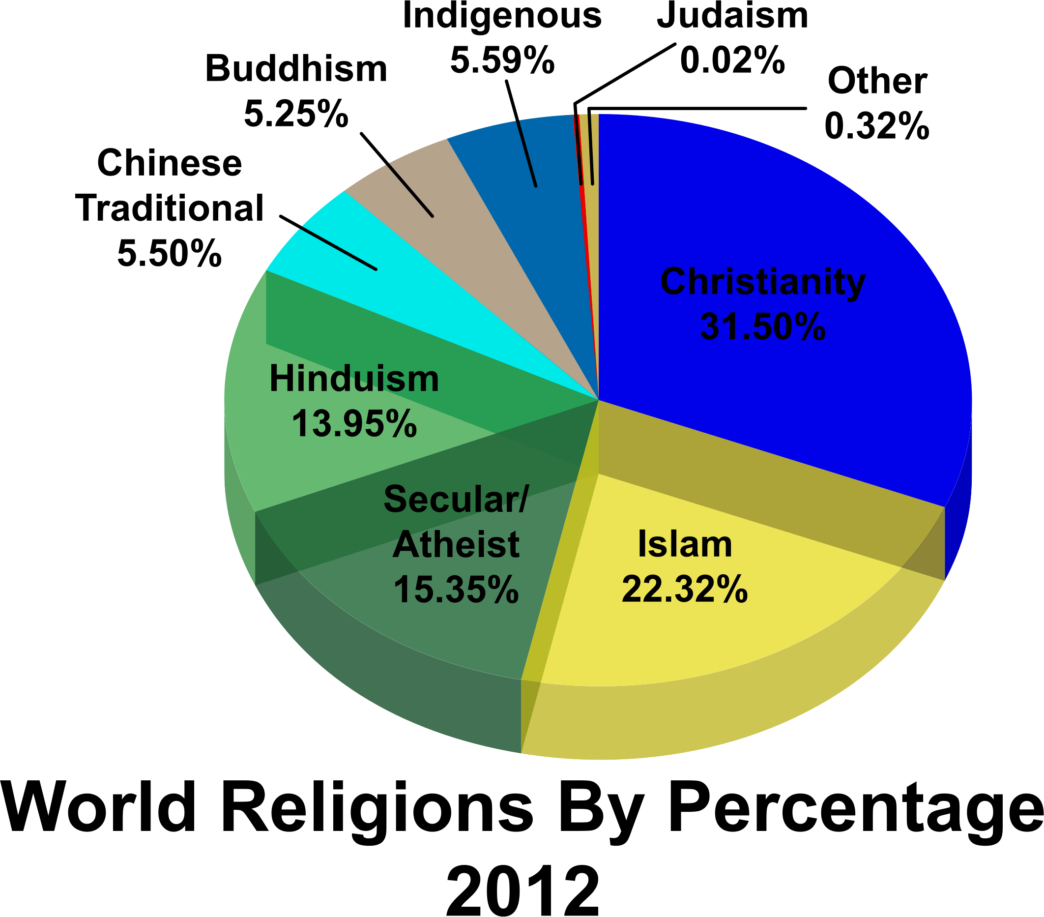 Big Image - World Religions Chart 2016 Clipart (2124x1865), Png Download