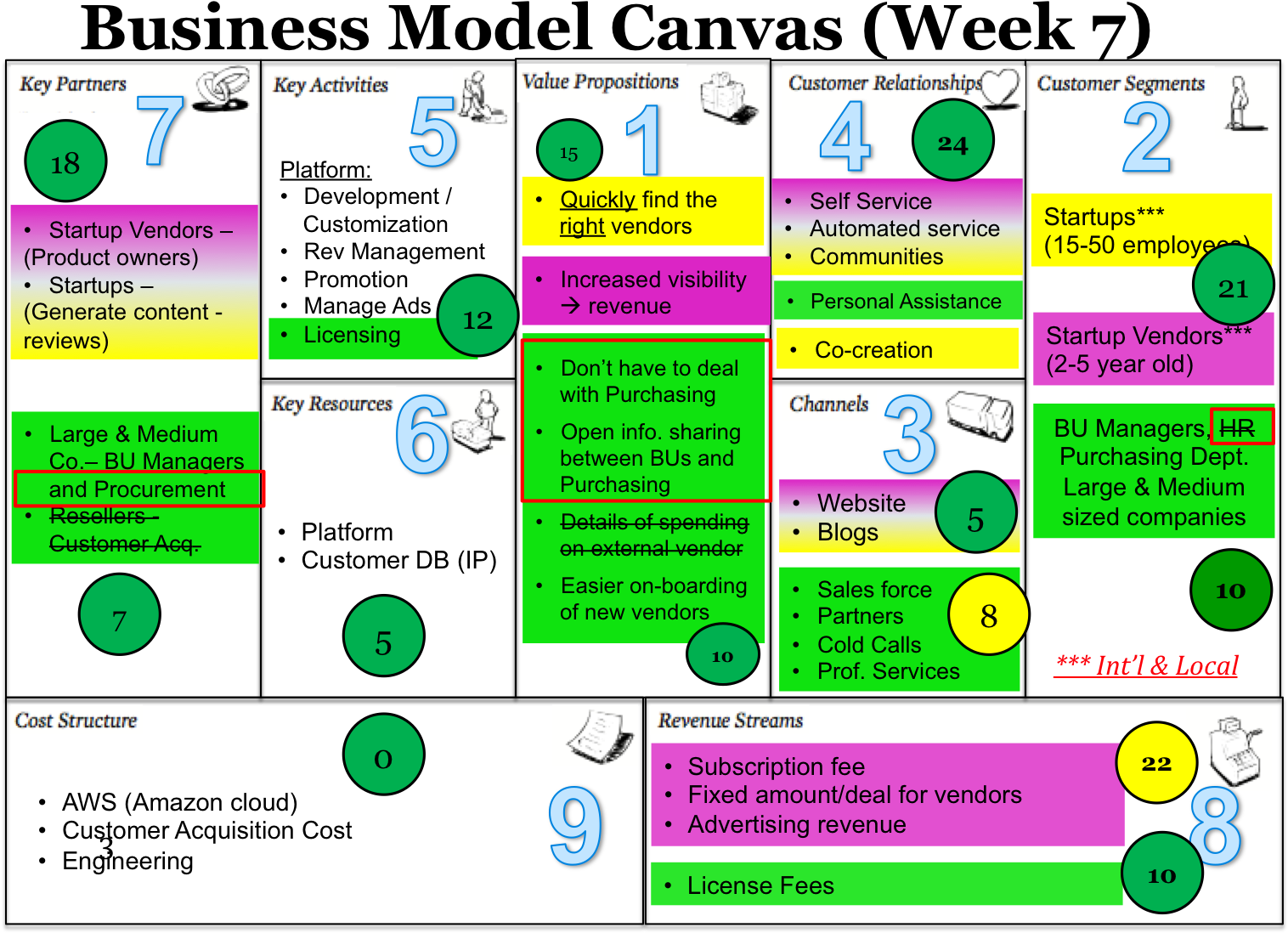 Angies List Business - Flow Of Business Model Canvas Clipart (1519x1124), Png Download