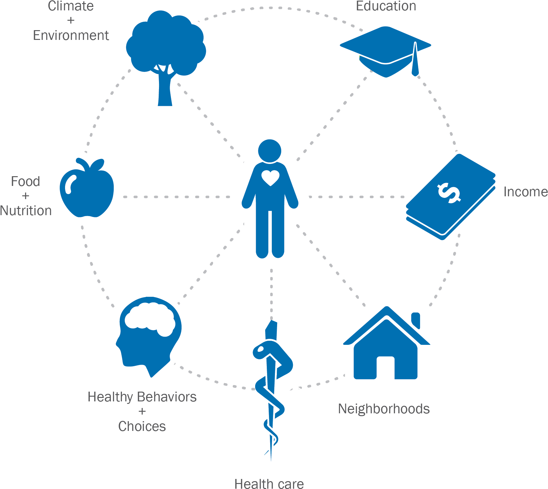 Apha Health Influences - Care Coordination Determinants Of Health Clipart (1747x1576), Png Download