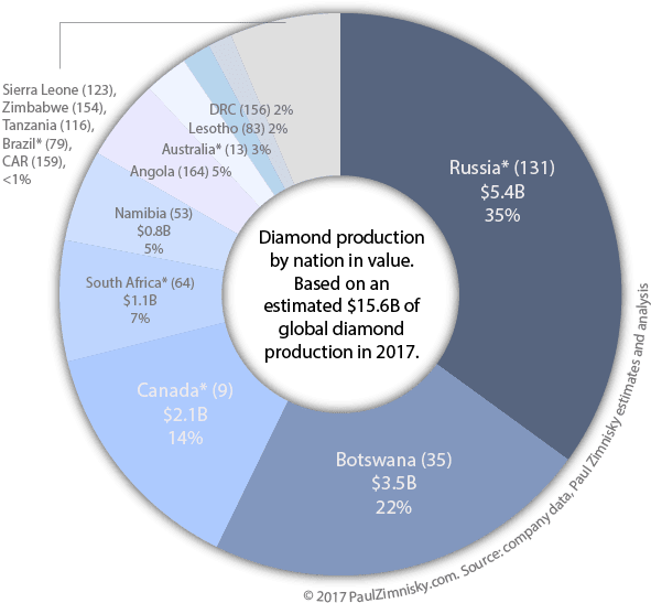 Yet In 2017, Canada Produced 14% Of The World's Diamonds - Circle Clipart (655x602), Png Download