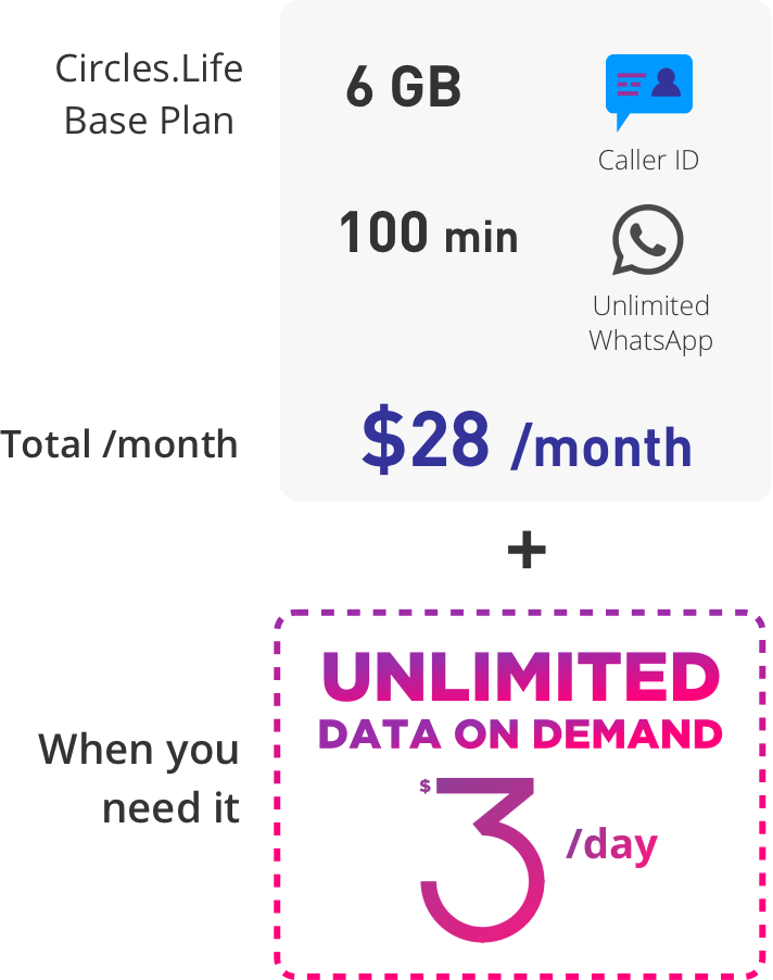 Picture Your No-contract Mobile Plan With - Circle Life $20 Unlimited Data Clipart (712x902), Png Download