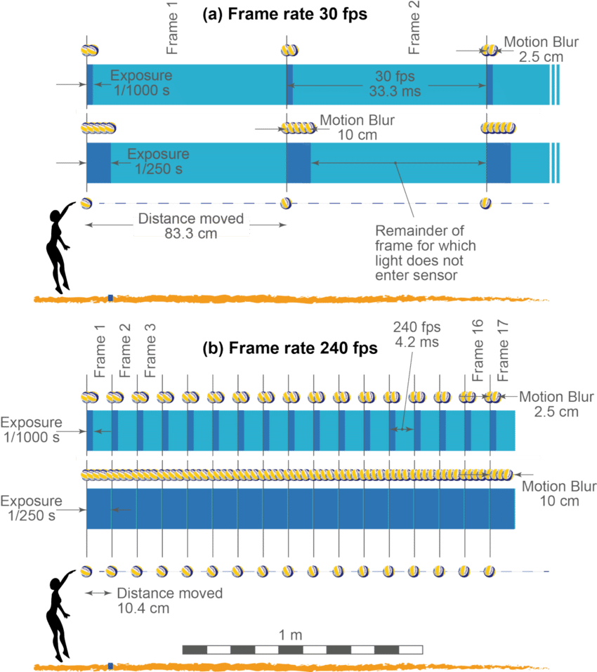 Influence Of Frame Rate And Shutter Speed Values On - Frame Per Second And Shutter Speed Clipart (850x957), Png Download