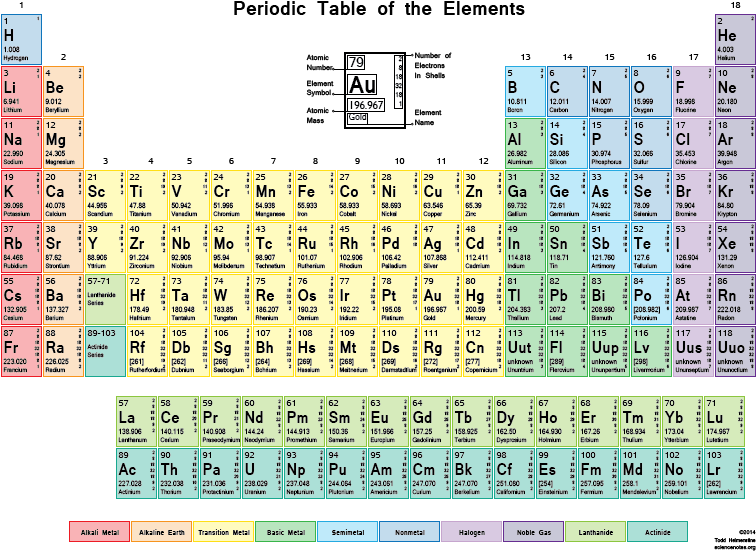 This Color Periodic Table With Shells Contains The - Atomic Mass Atomic Number Periodic Table Clipart (792x612), Png Download