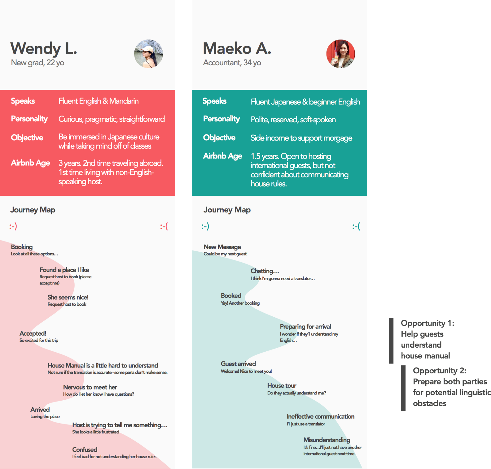 Based On My Research, I Created Personas And User Journeys - Personas Airbnb Clipart (1600x1530), Png Download