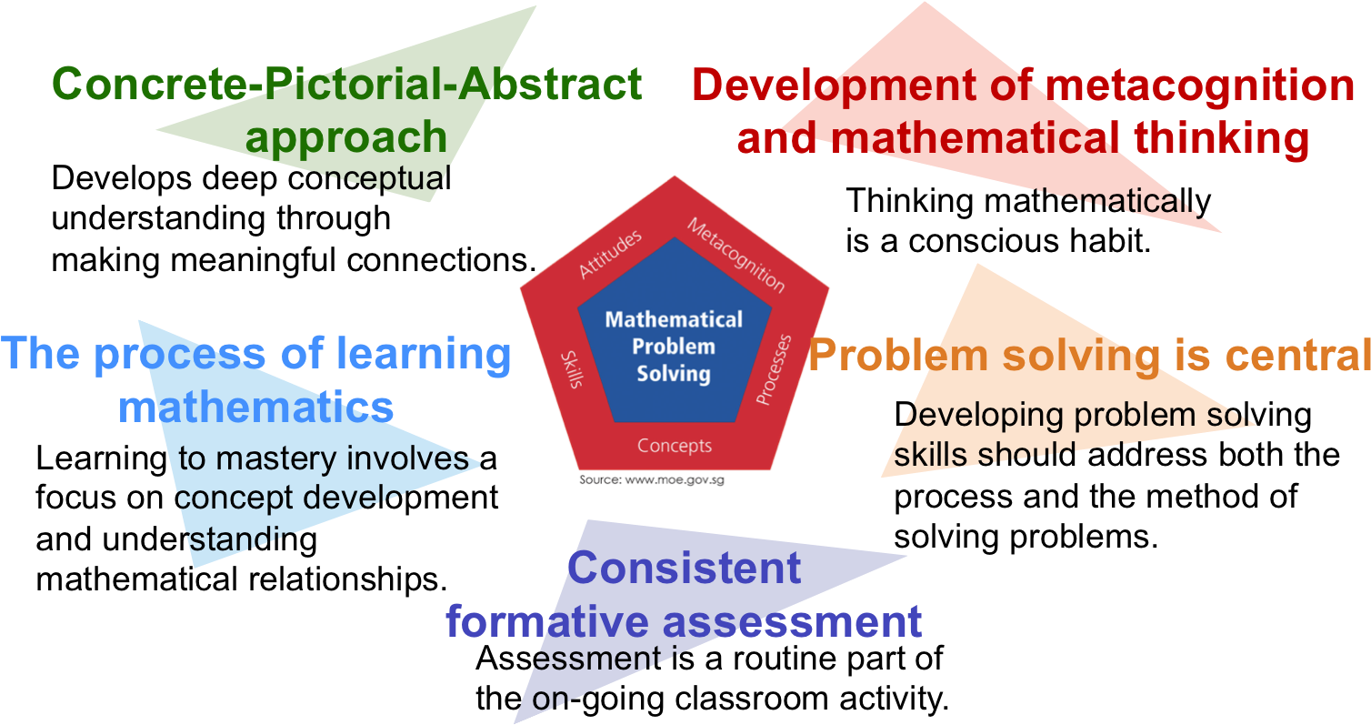 Mathematical Problem Solving Pentagon - Statistical Graphics Clipart (1518x827), Png Download
