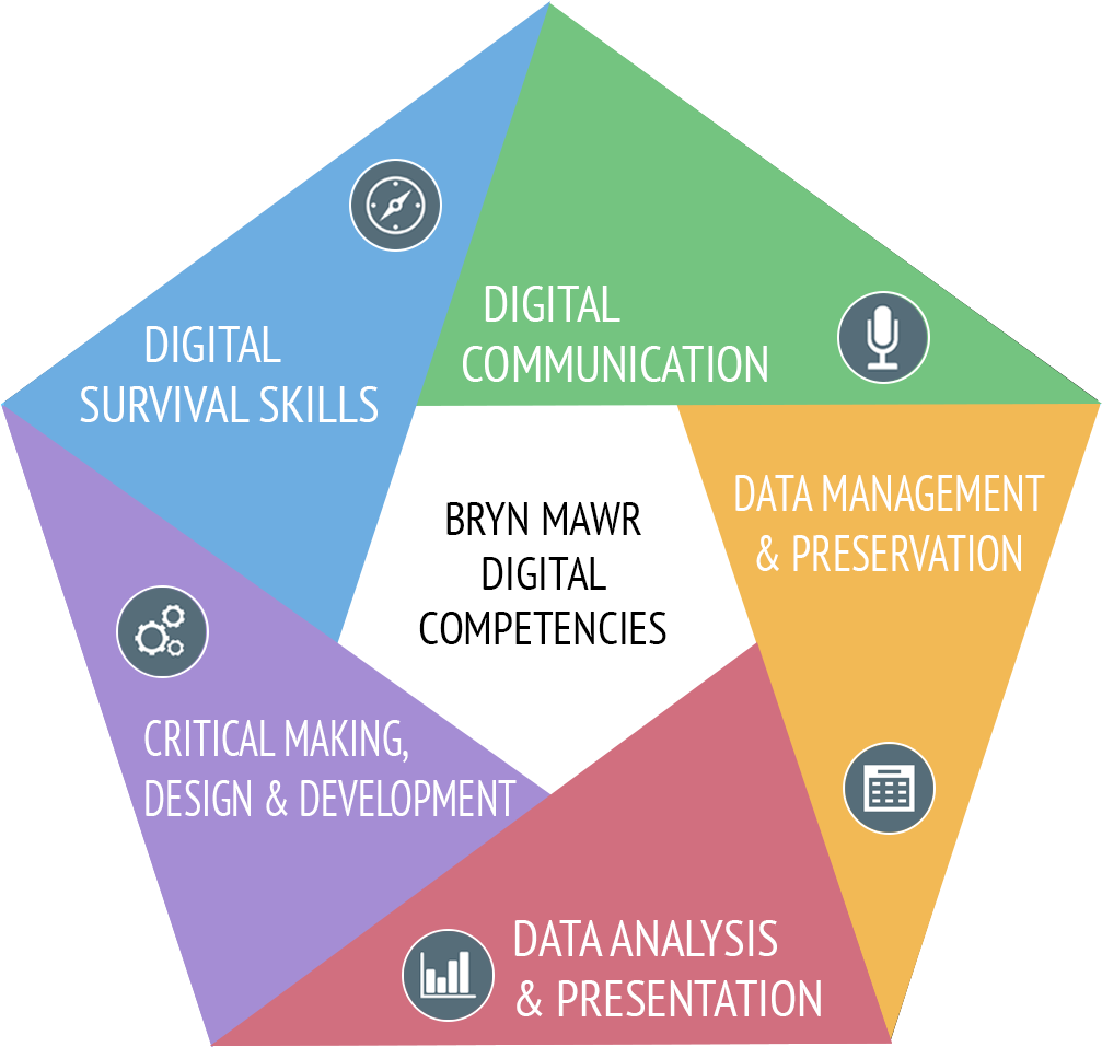 Digitalcomppentagonbmc - Digital Competencies Clipart (1060x1000), Png Download