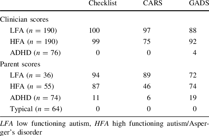 Percent Of Children Scoring At Or Above The Autism - Adhd Cut Off Clipart (714x465), Png Download