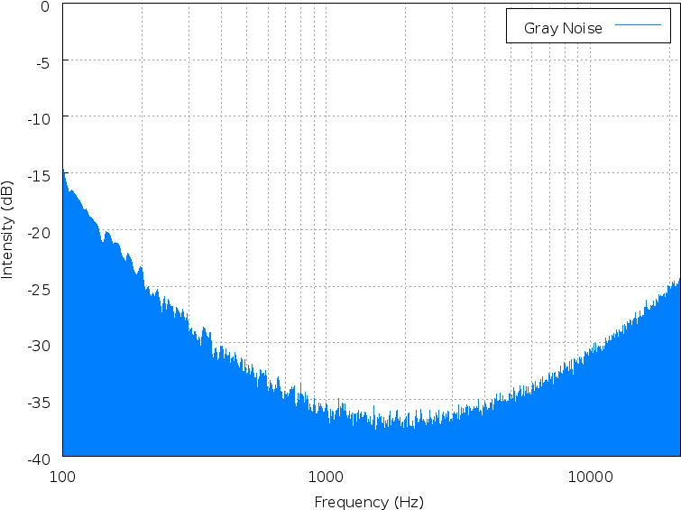 Gray Noise Spectrum - Brown Noise Spectrum Clipart (800x600), Png Download