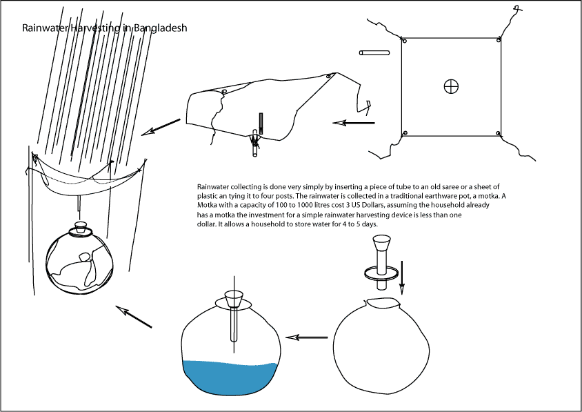 Rainwater-harvesting - Rainwater Harvesting Clipart (844x597), Png Download