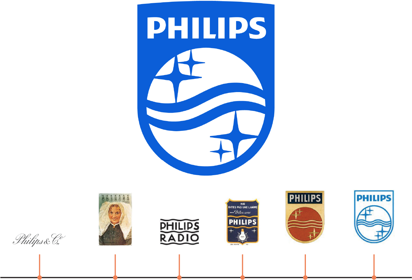 Philips Has Had Over A Century Of Logo Redesign From - Royal Philips Logo Clipart (1448x1079), Png Download