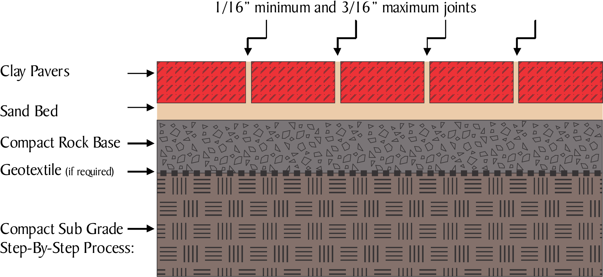 Brick Layers Paver Patio Base Layers Clipart Large Size Png Image