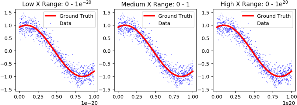 Data And Ground Truth For Three Different Ranges Of - Normalization Linear Regression Vs Clipart (1000x370), Png Download