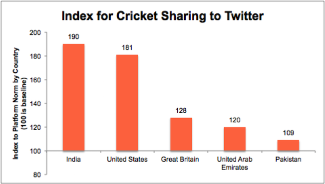 Cricket Twitter Shares - Population Of Cricket In India Clipart (900x368), Png Download