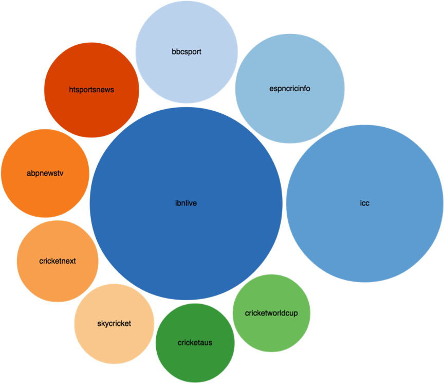 Cricket World Cup Influencers - Circle Clipart (865x865), Png Download