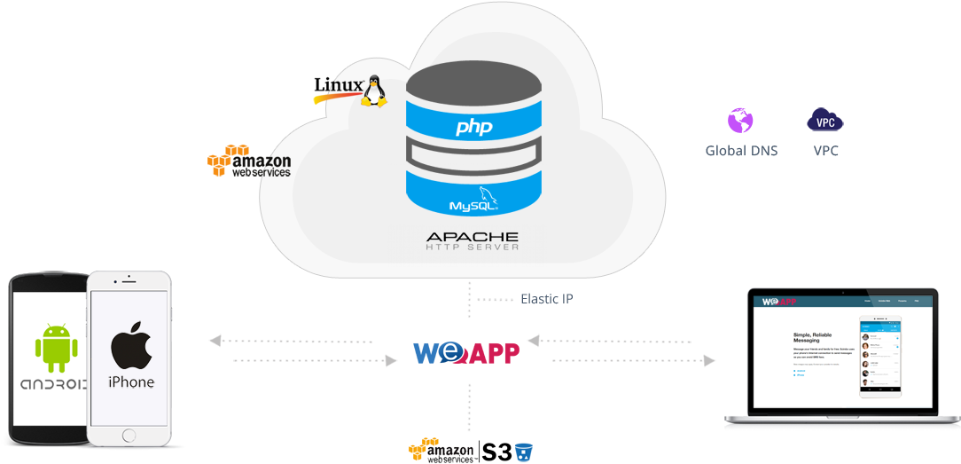 Mobile Application - Archi - Amazon Web Services Clipart (1083x616), Png Download