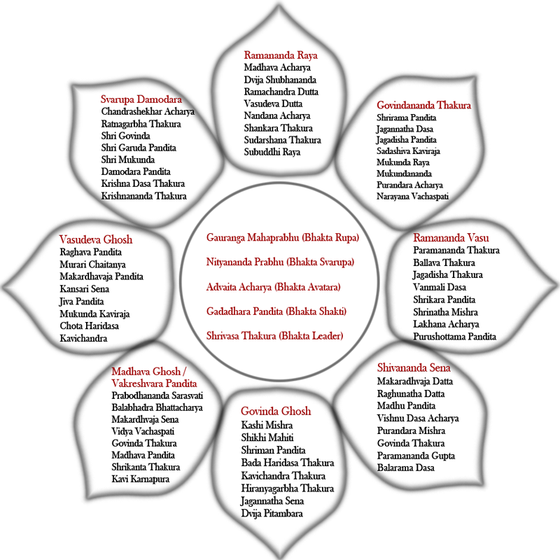 Asta Goswami The Eight Goswamis - Asta Sakhis Clipart (800x800), Png Download