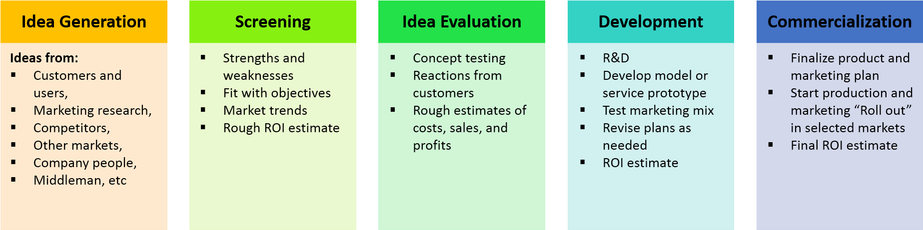 New-product Development Process - Develop A New Product Clipart (1851x556), Png Download