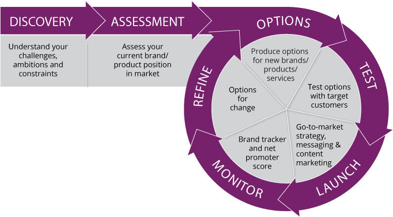 New Product Development Research - Product Proposition Development Clipart (800x446), Png Download