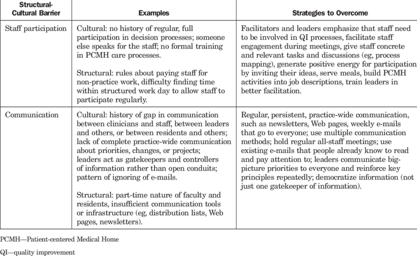 Early Structural-cultural Barriers, Examples, And Strategies - Cultural Barriers Examples Clipart (850x522), Png Download