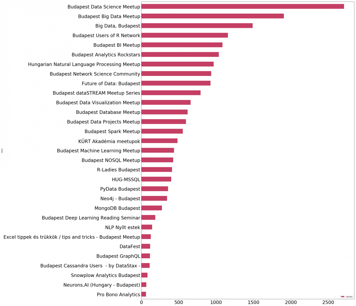 If We Analyze The Membership Counts For The Different - Carmine Clipart (1200x1032), Png Download