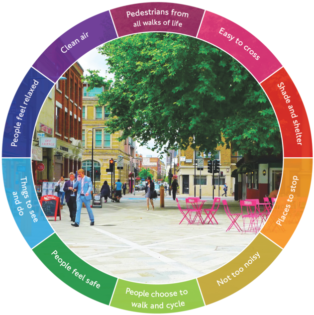 Healthy Streets Are Cycling And Walking Streets - Mayor Of London Transport Strategy Clipart (646x642), Png Download