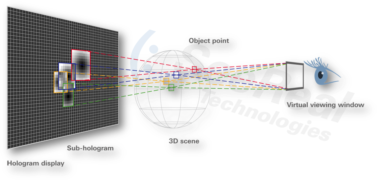 Seereal's Holographic Display Principle In A Nutshell - Holographic Display How It Works Clipart (1519x739), Png Download